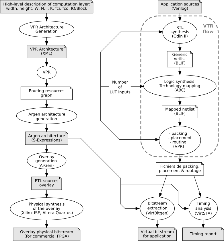 Flux de synthèse virtuelle ArGen