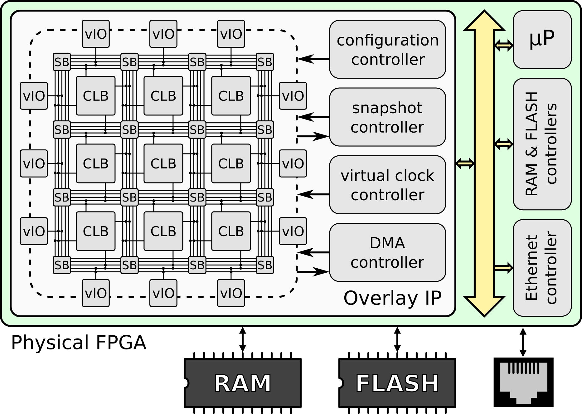Architecture de l'IP overlay ZeFF
